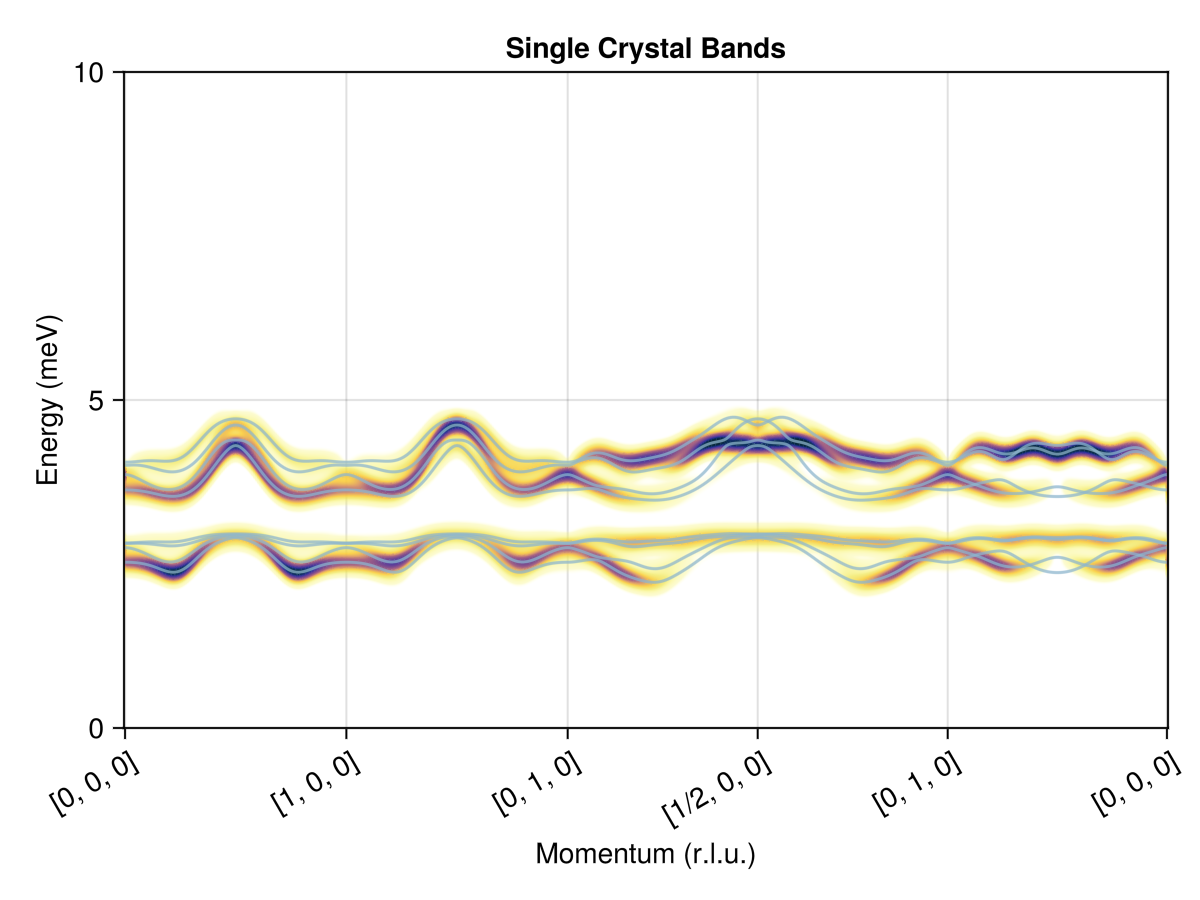 Example block output