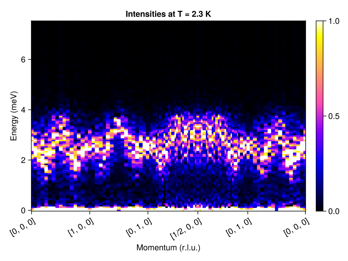 Example block output