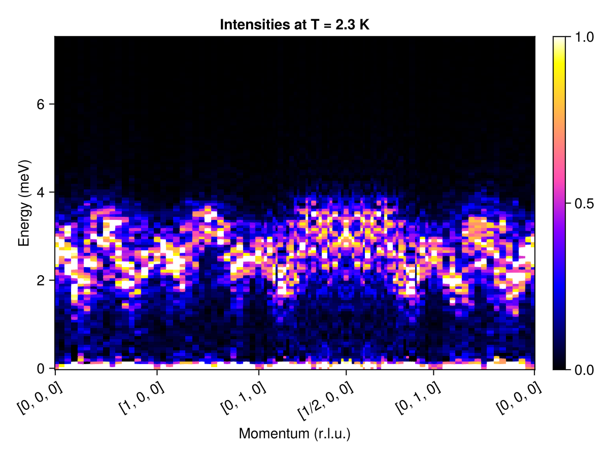 Example block output