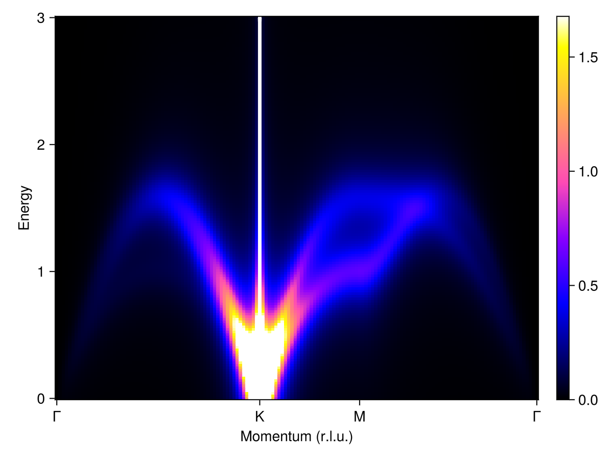 Example block output