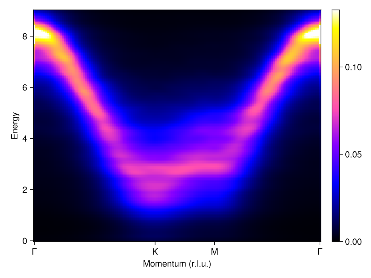 Example block output