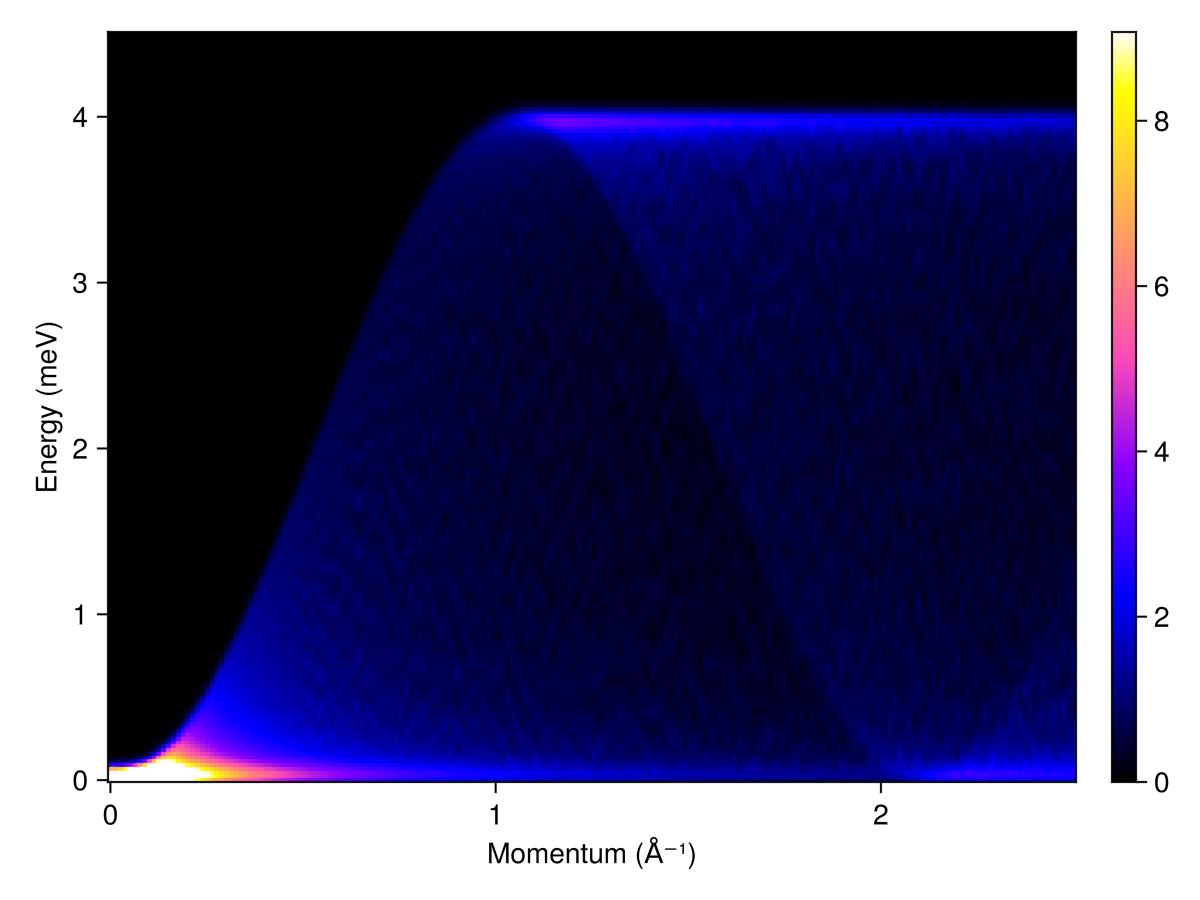 Example block output