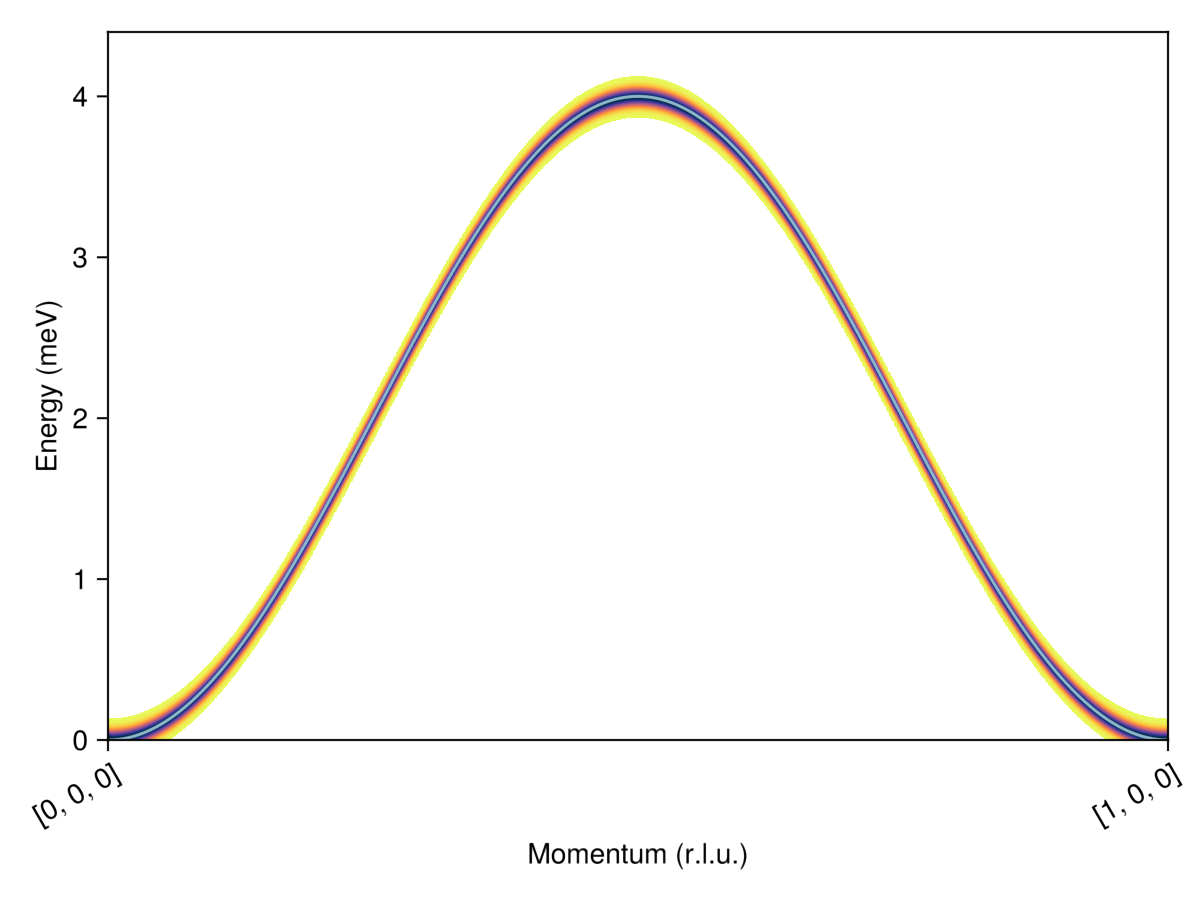 Example block output