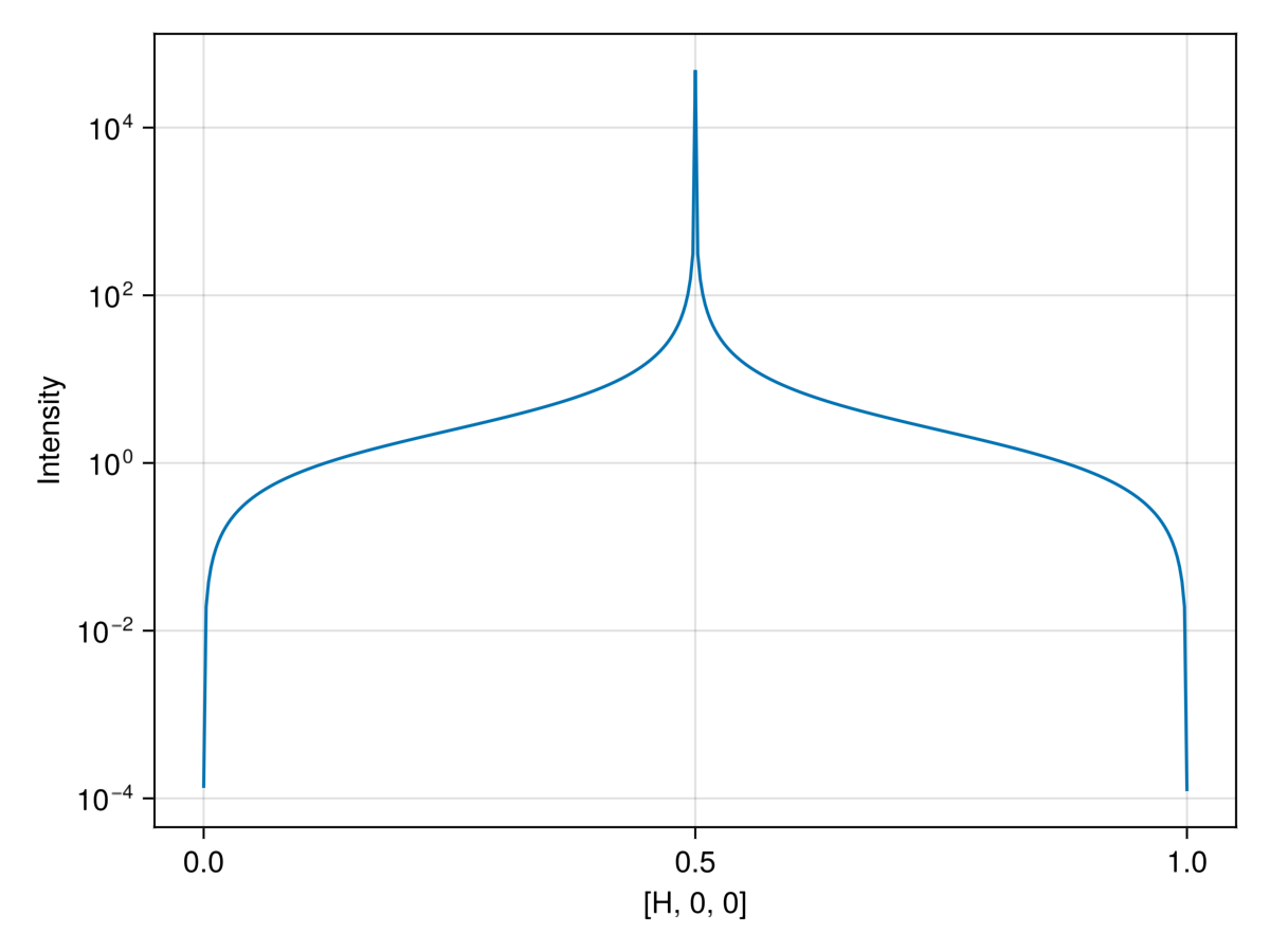 Example block output