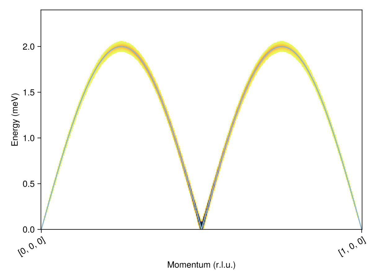 Example block output