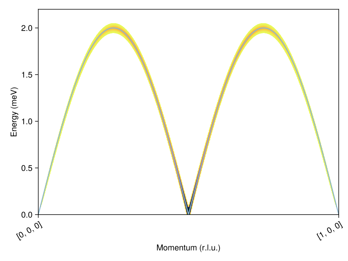 Example block output