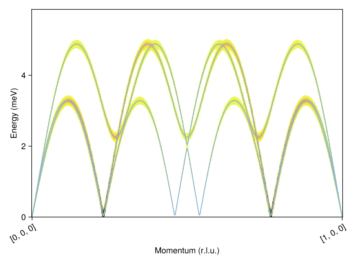 Example block output