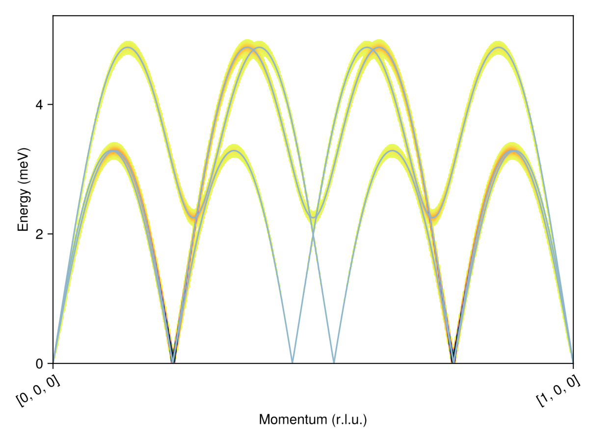 Example block output