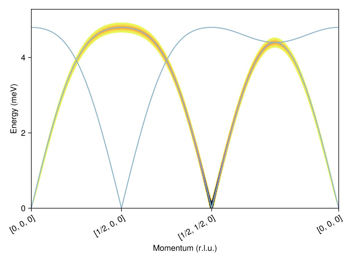 Example block output