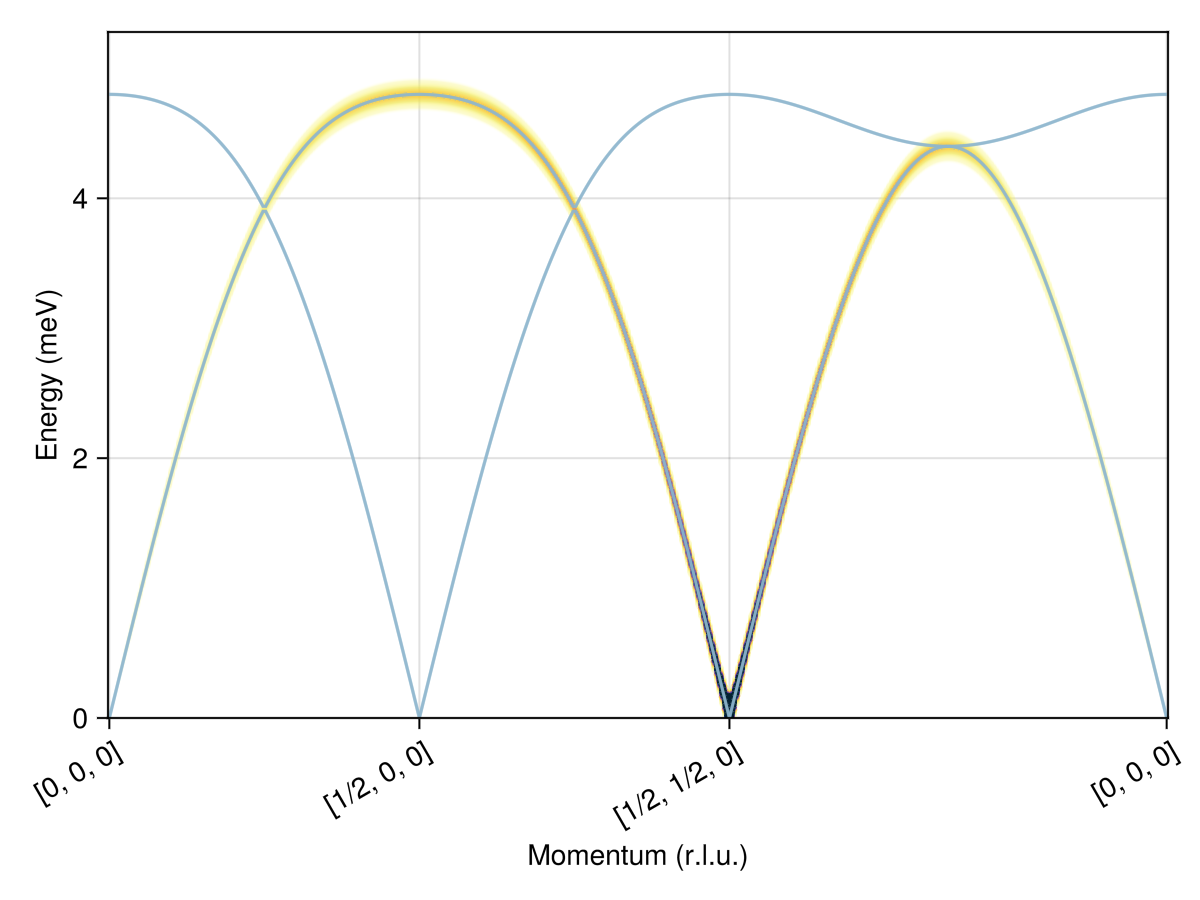 Example block output