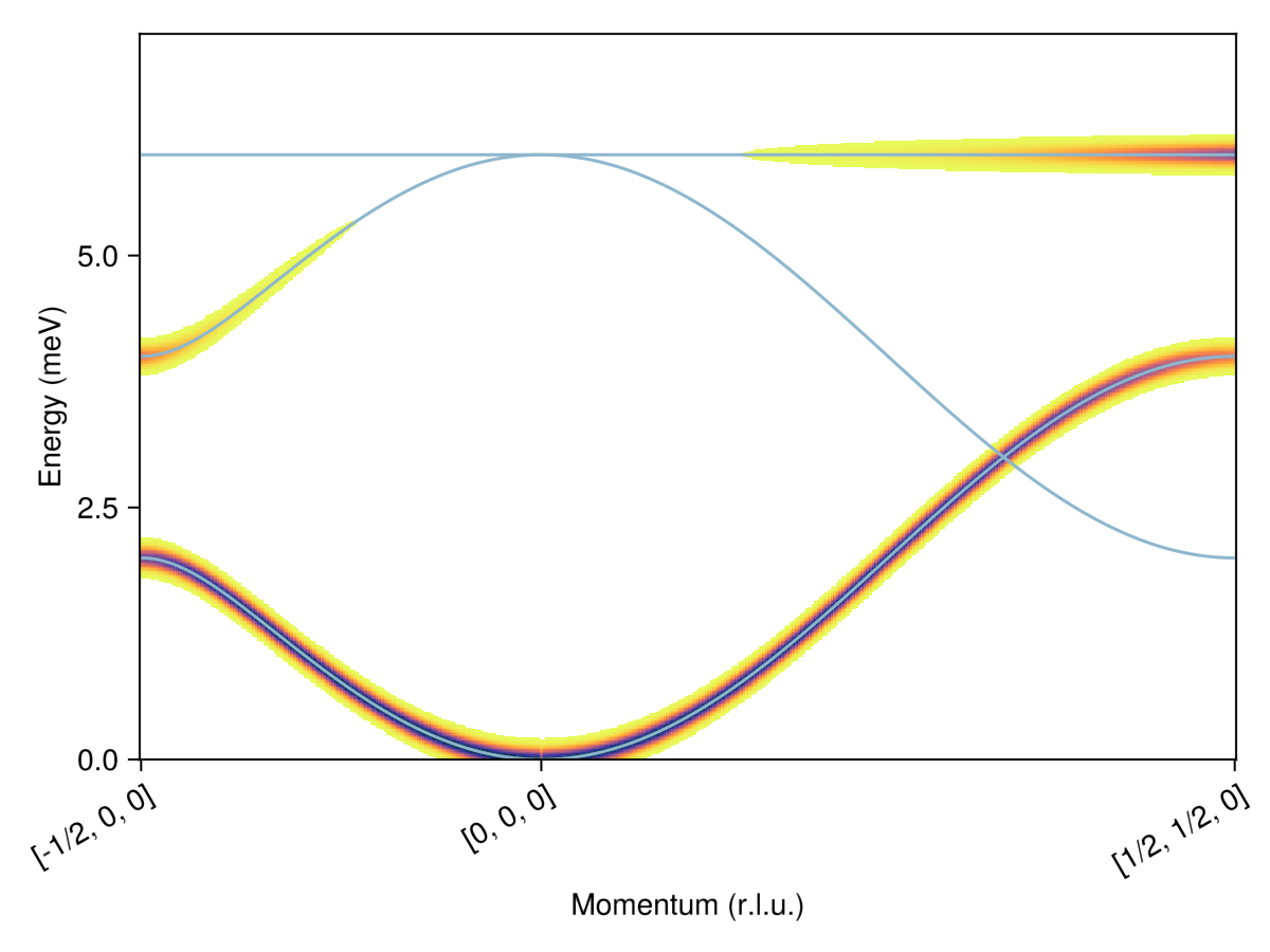 Example block output