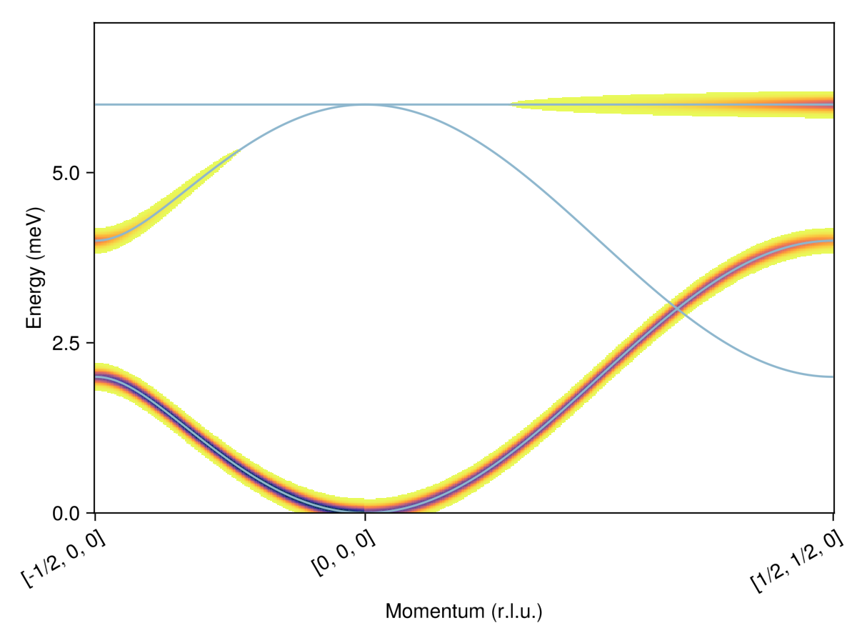 Example block output