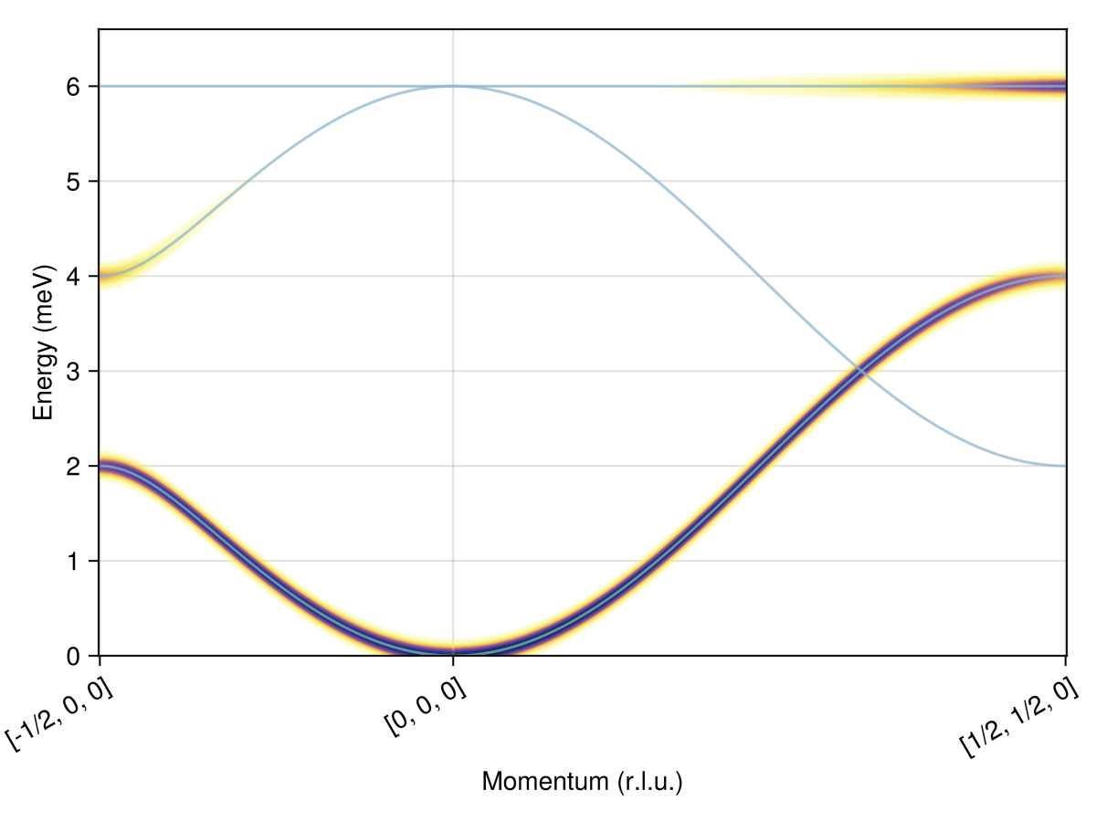 Example block output