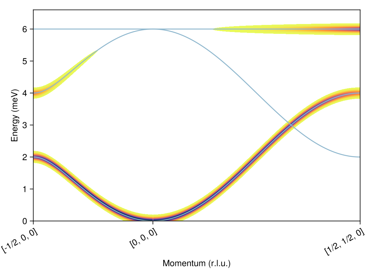 Example block output