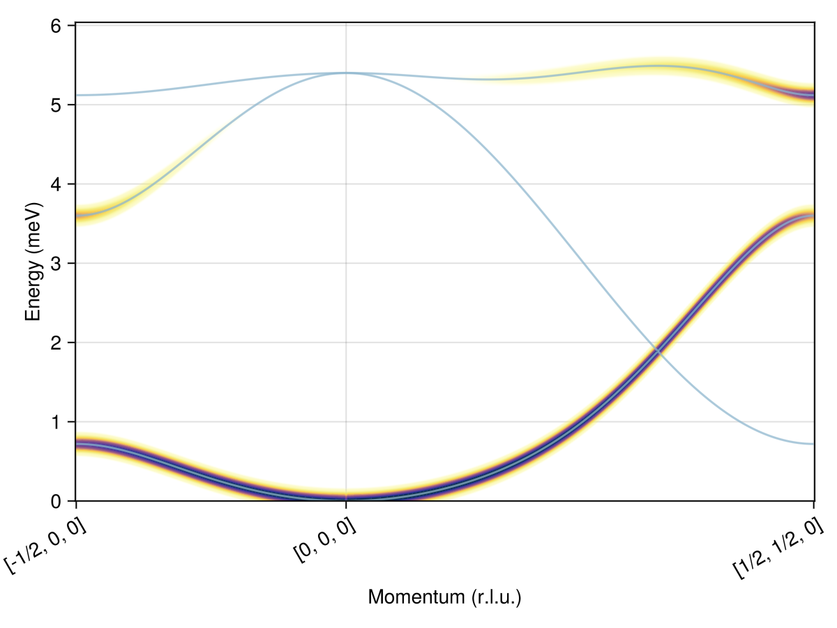 Example block output