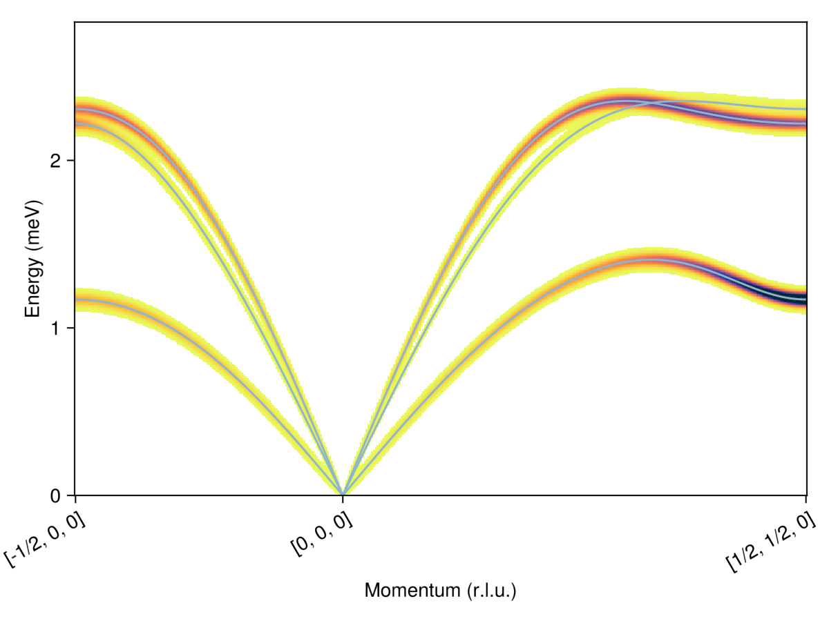 Example block output