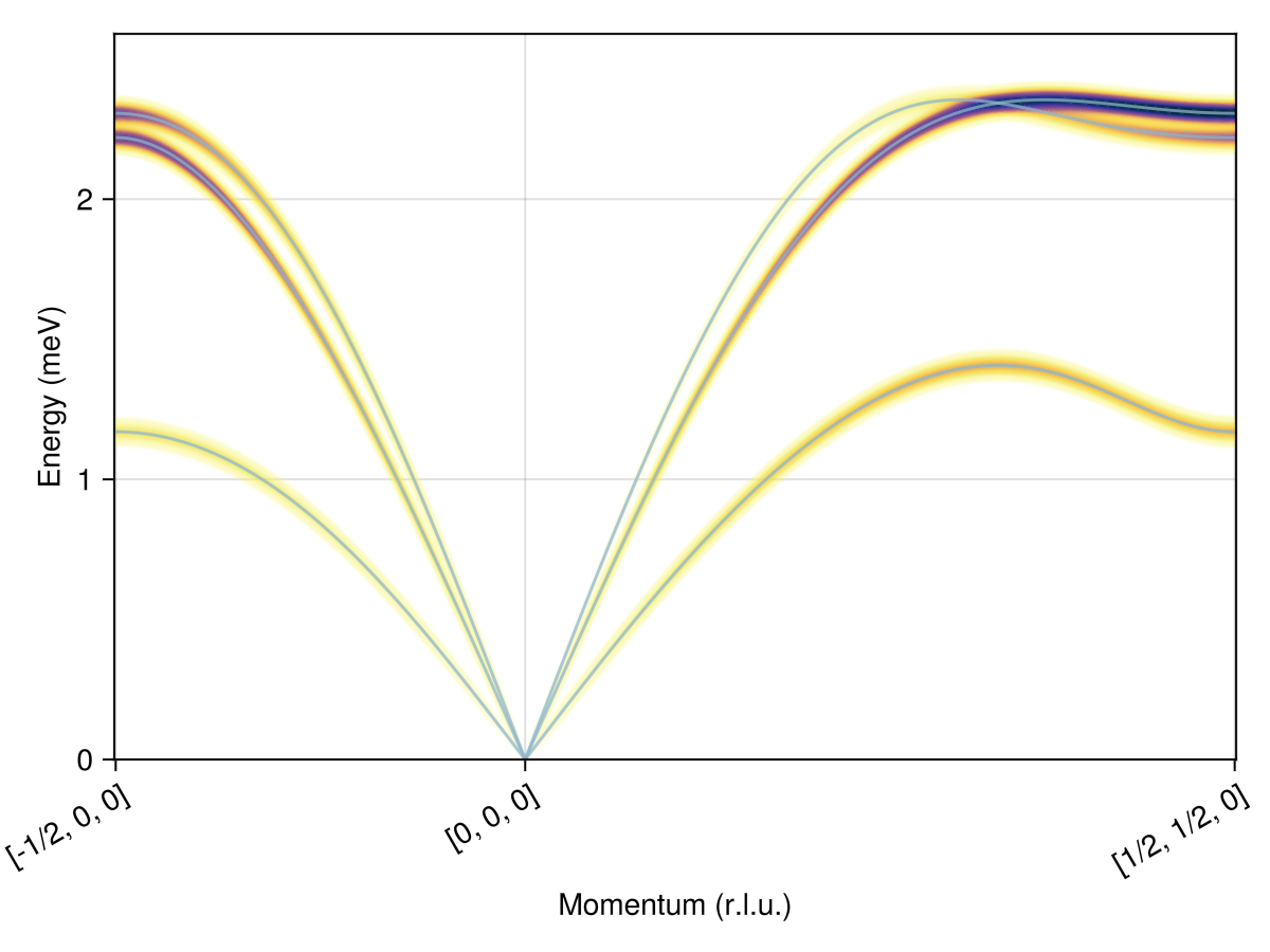 Example block output