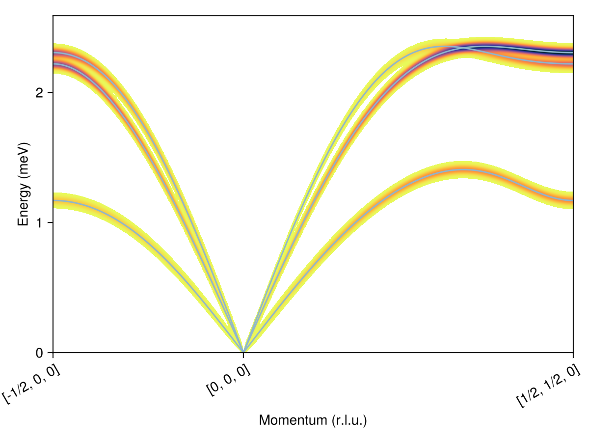 Example block output