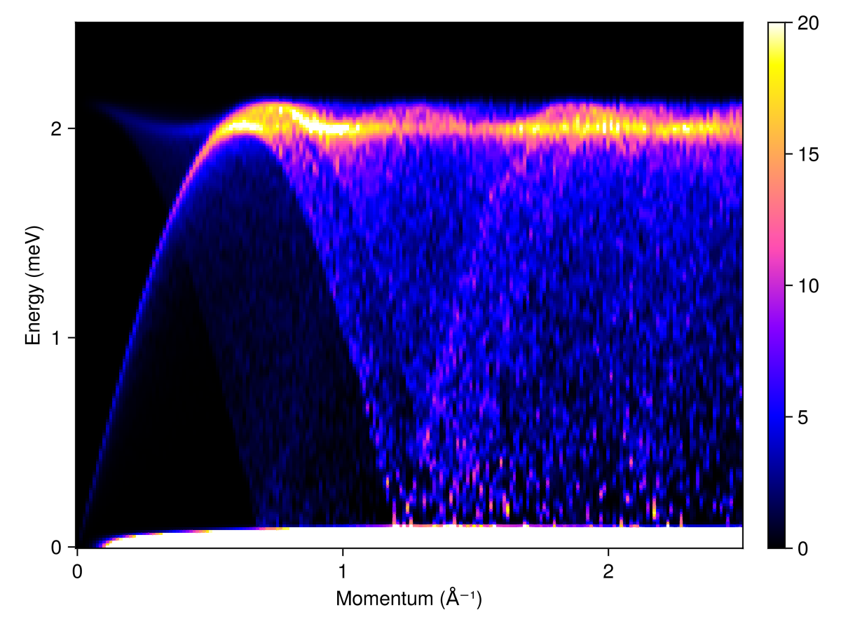 Example block output