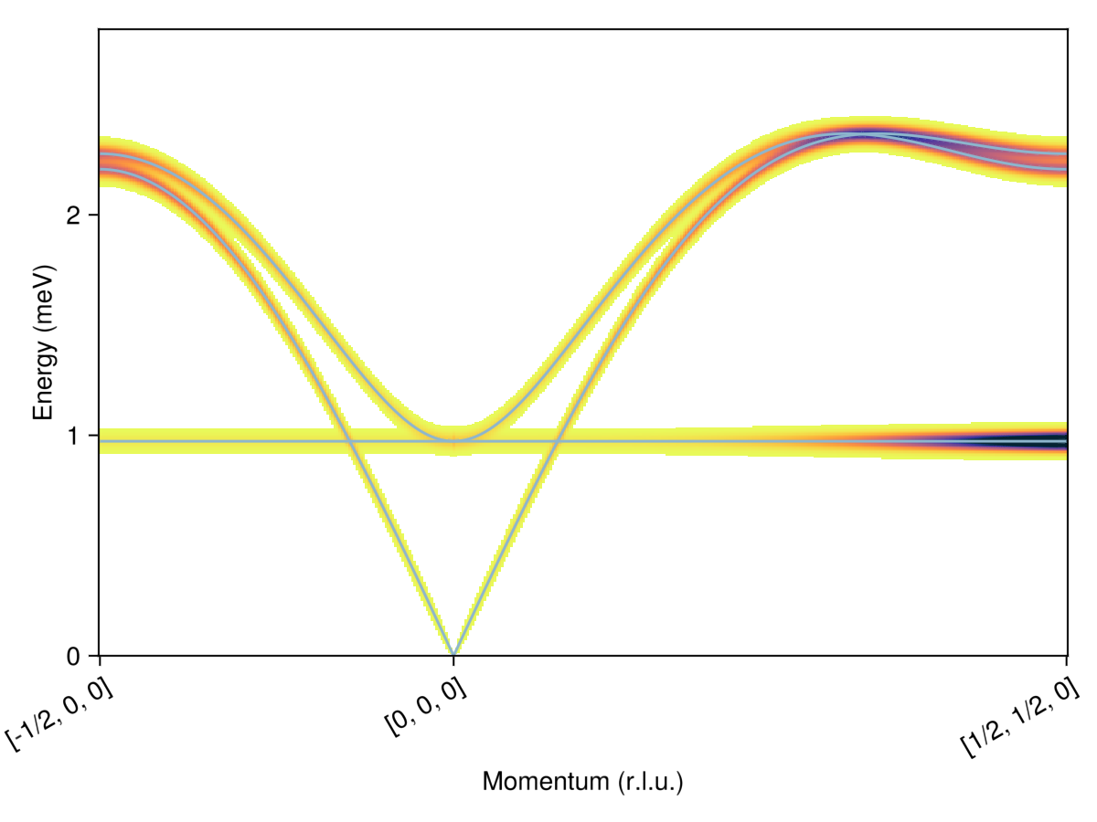 Example block output