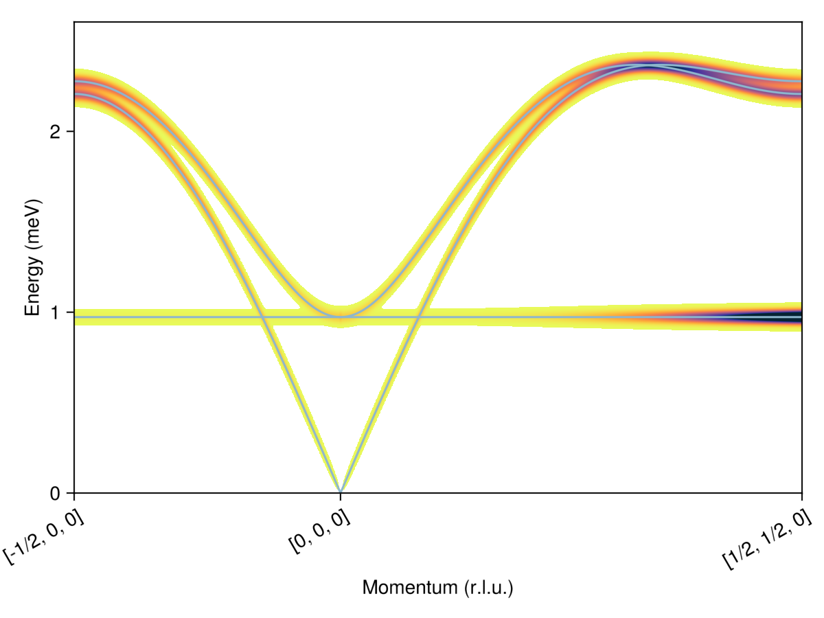Example block output