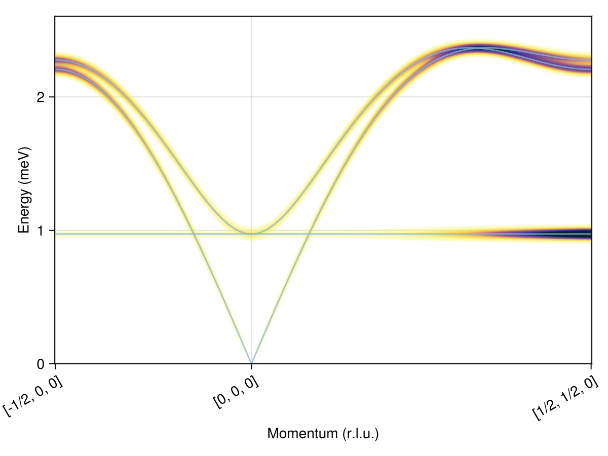 Example block output