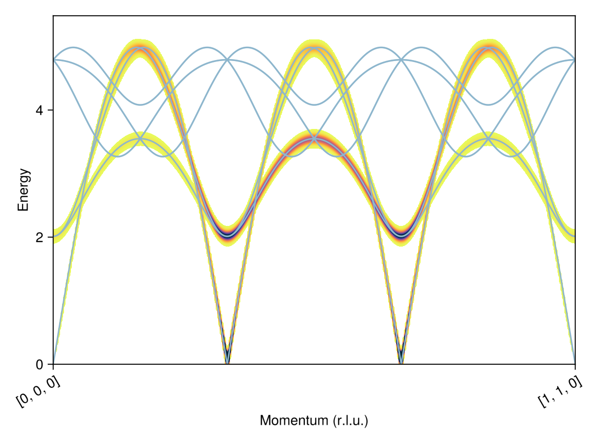 Example block output
