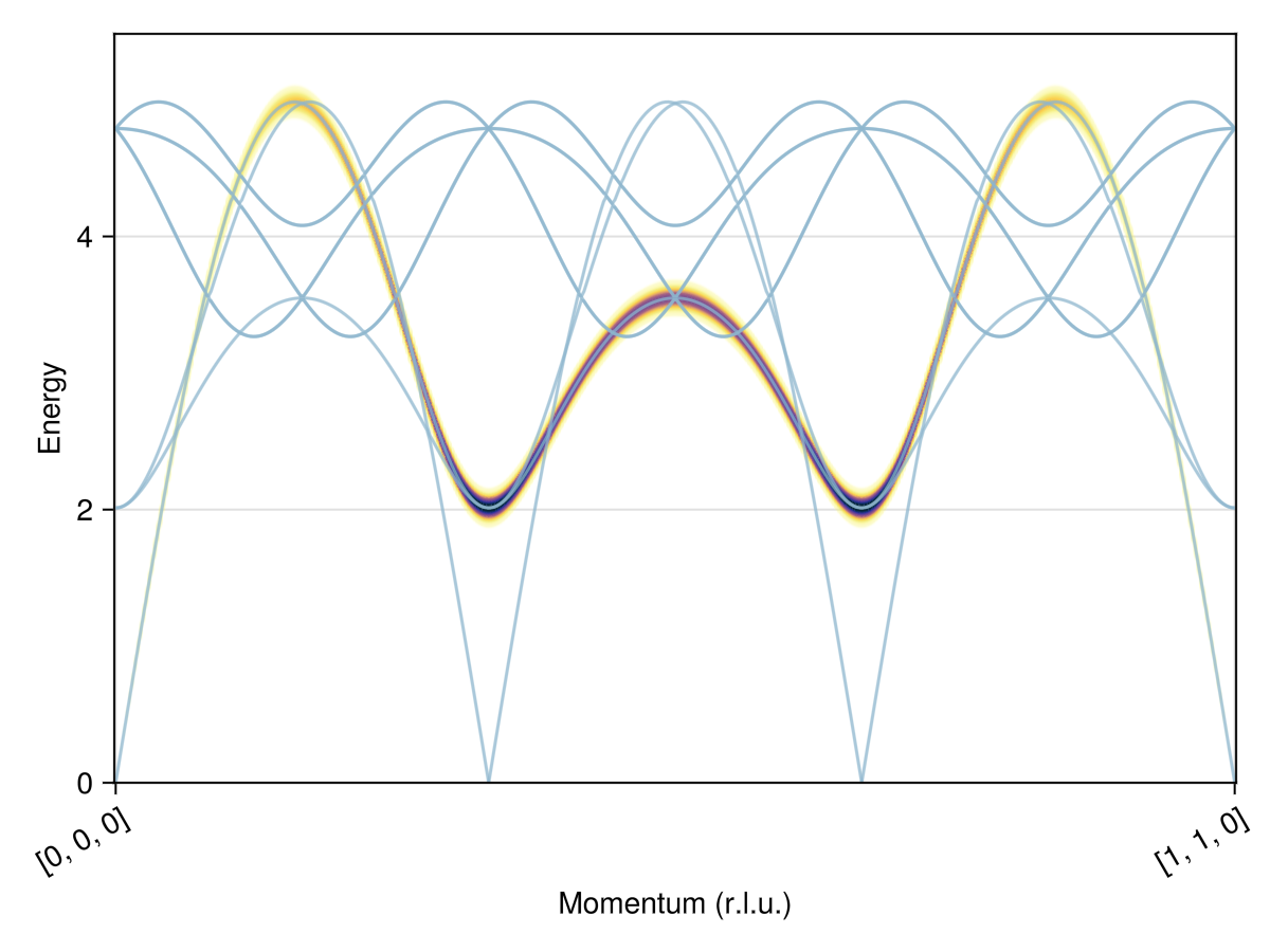 Example block output
