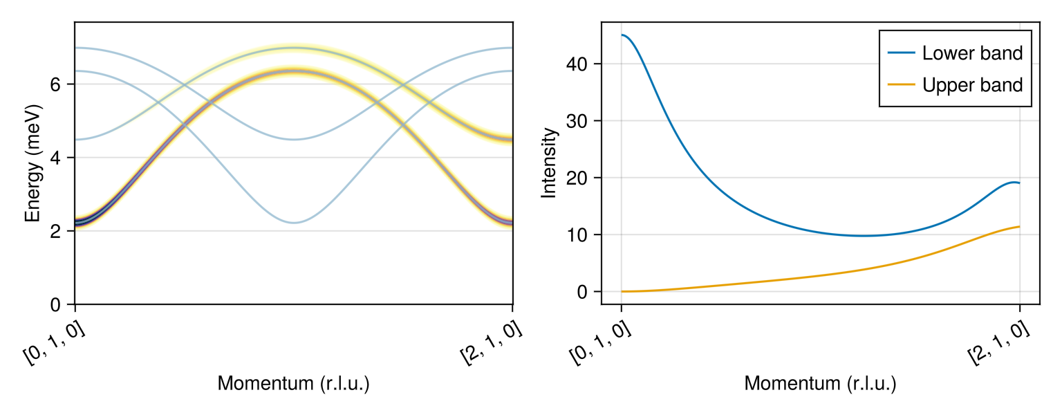 Example block output
