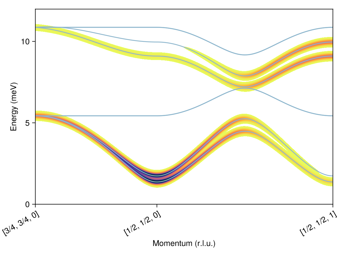 Example block output