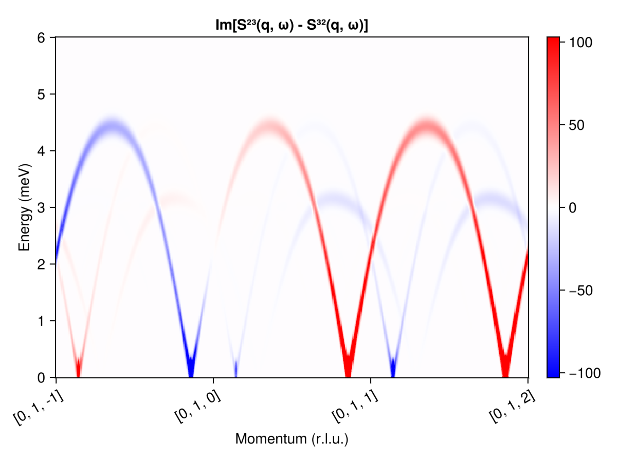 Example block output