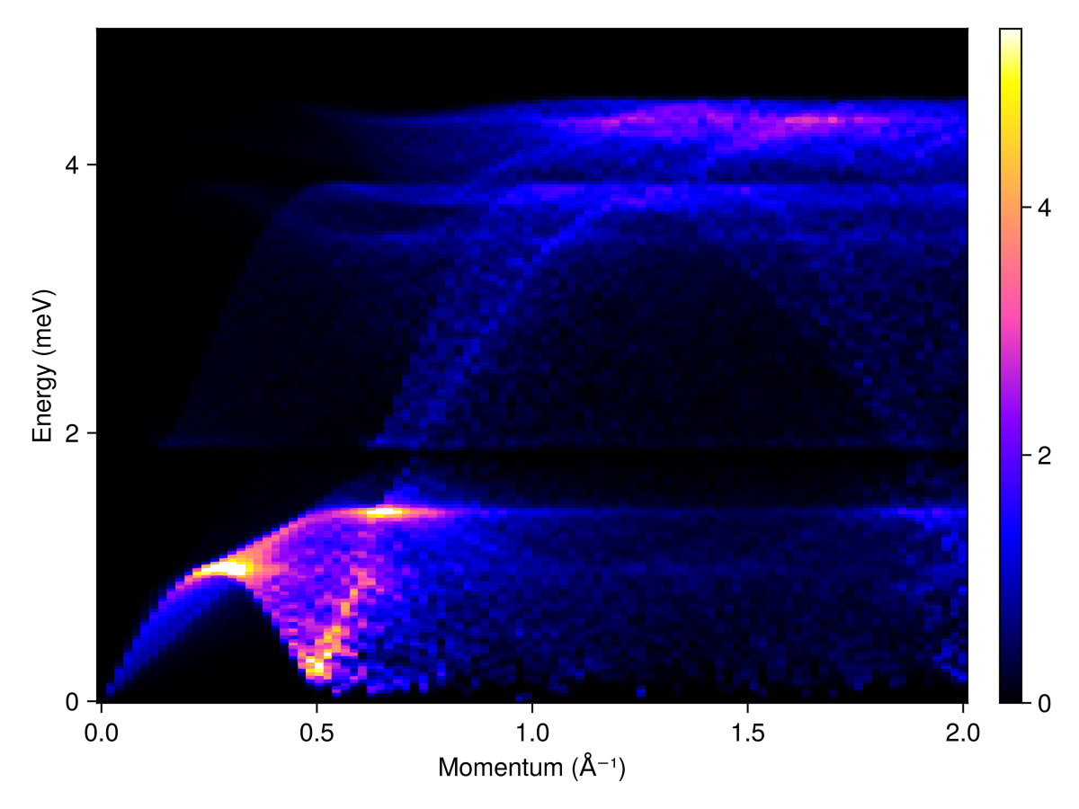 Example block output