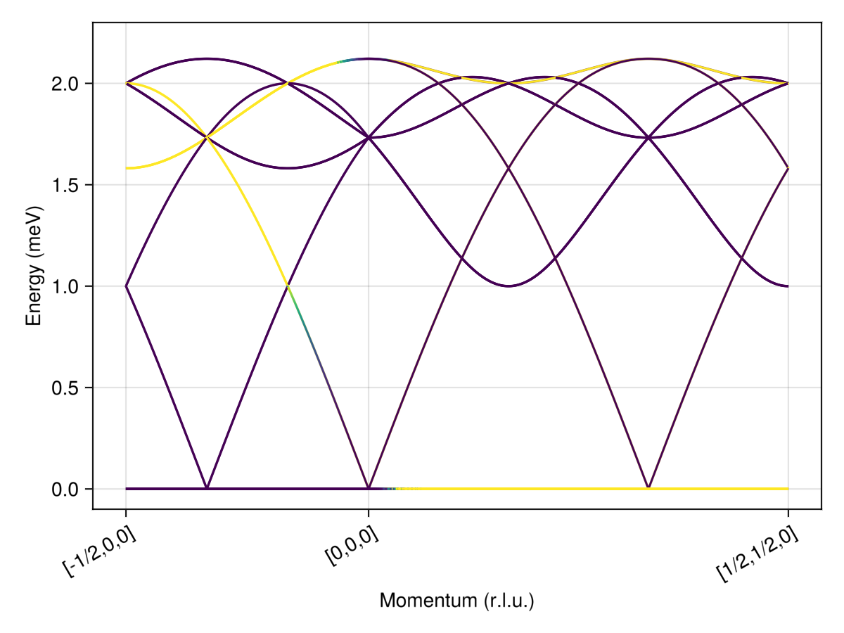 Example block output